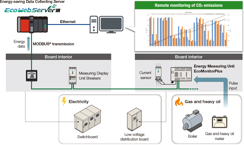 Para coletar e gerenciar automaticamente as emissões de CO 2 provenientes de eletricidade, gás e óleo pesado 3 img01